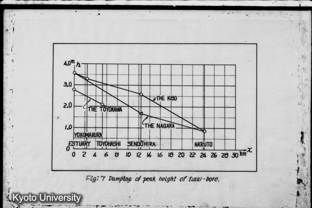 Fig. 7 Damping of peak height of tidal-bore. (1)