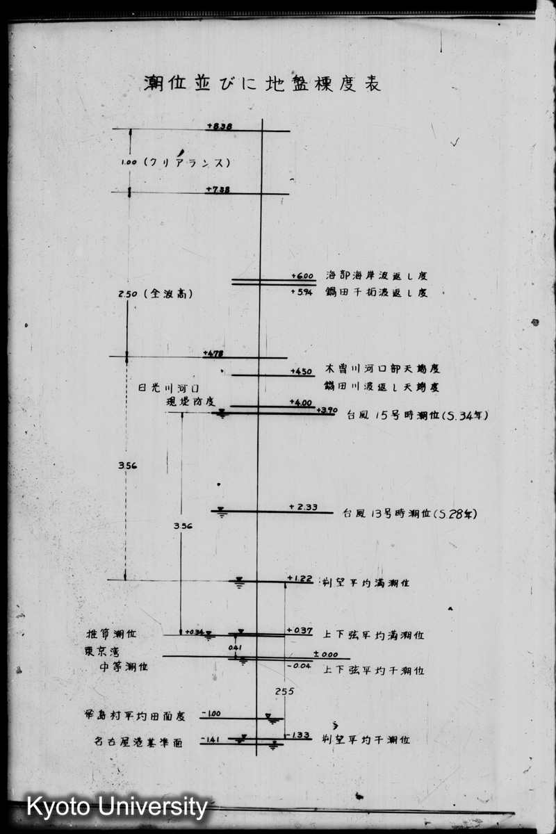 潮位並びに地盤標度表 (1)