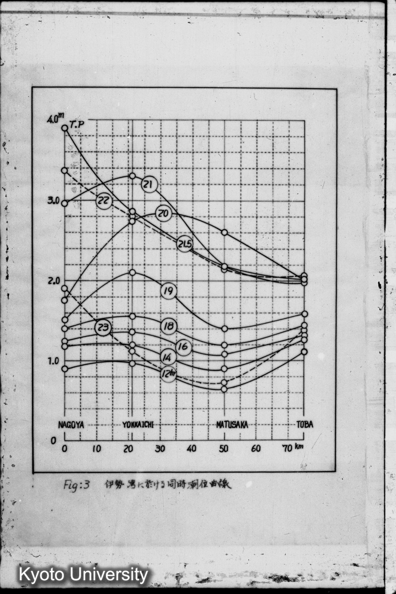 Fig. 3 伊勢湾に於ける同時潮位曲線 (1)