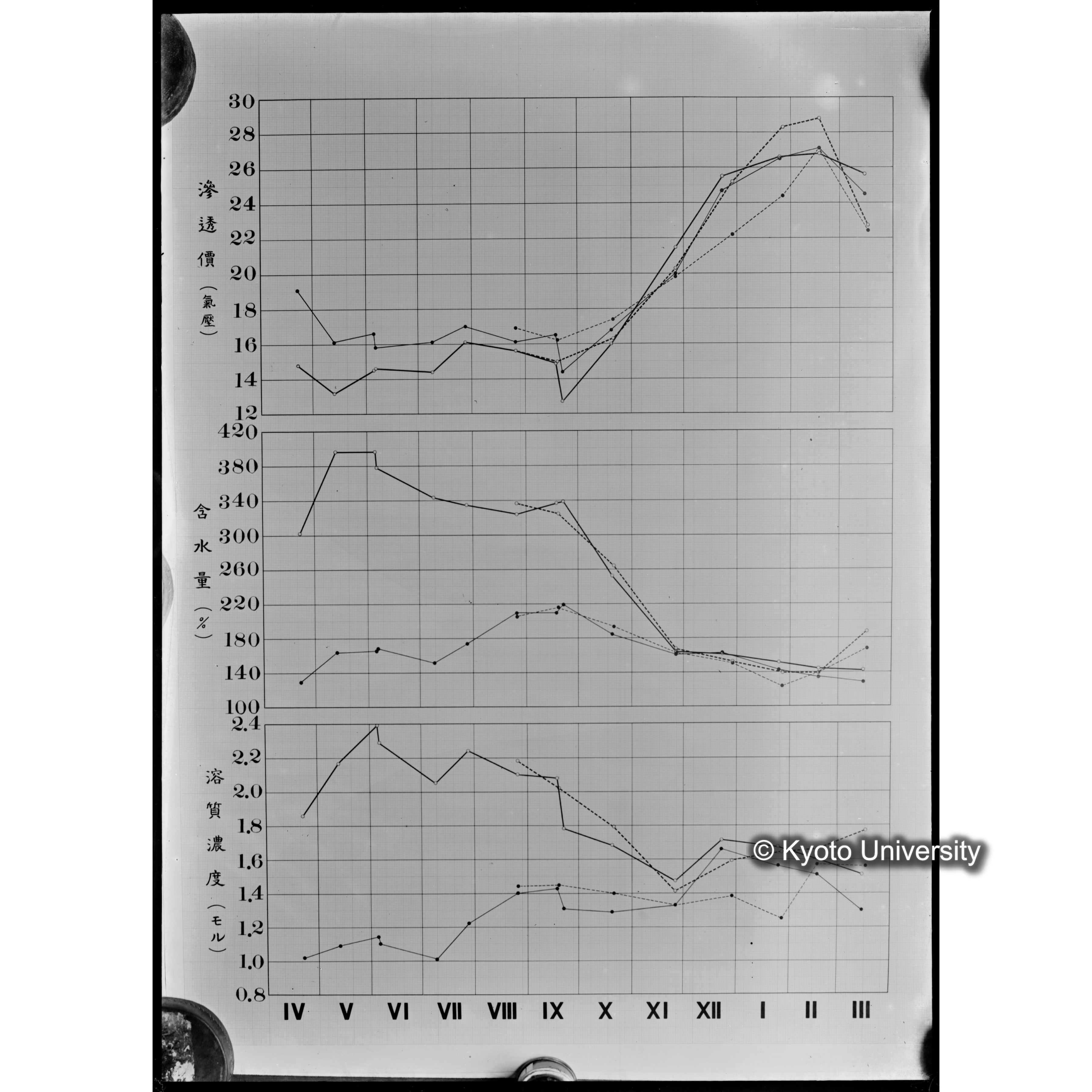 〔折れ線グラフ　横軸IVからXII、IからIII（月を示していると推察される）、縦軸は、「滲透値（気圧）」「含水量（％）」「溶質濃度（モル）」の３種類〕 (1)